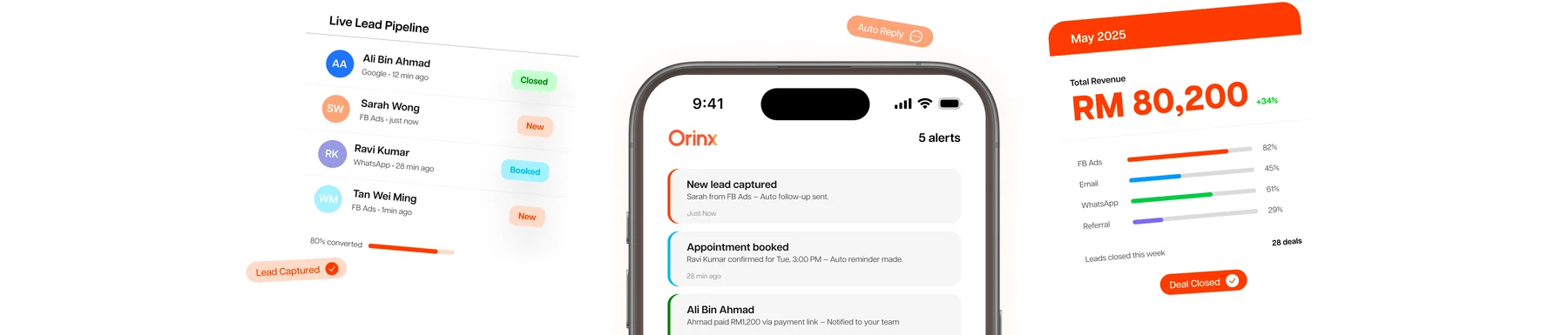 The Orinx interface: a live lead pipeline, a phone showing new-lead and appointment alerts, and a monthly revenue summary.